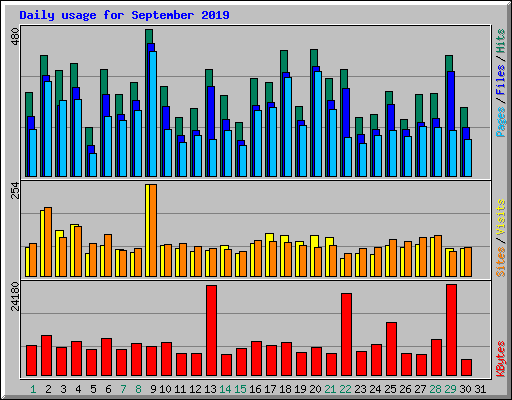 Daily usage for September 2019