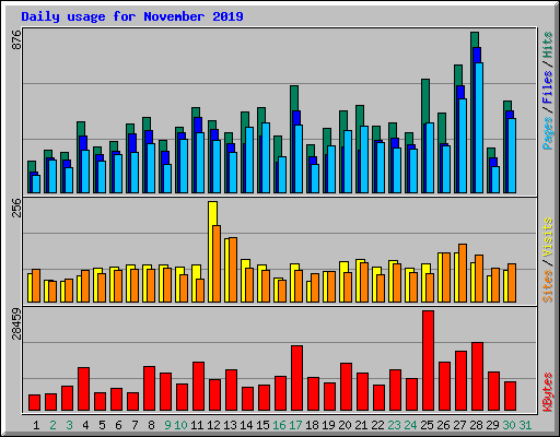 Daily usage for November 2019