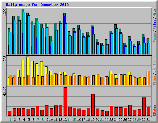 Daily usage for December 2019