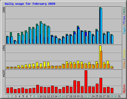 Daily usage for February 2020