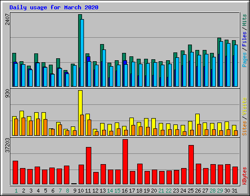 Daily usage for March 2020