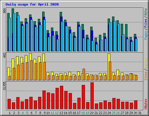 Daily usage for April 2020