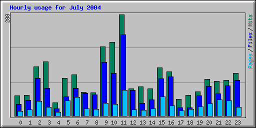 Hourly usage for July 2004