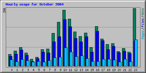 Hourly usage for October 2004