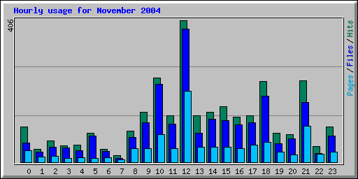 Hourly usage for November 2004