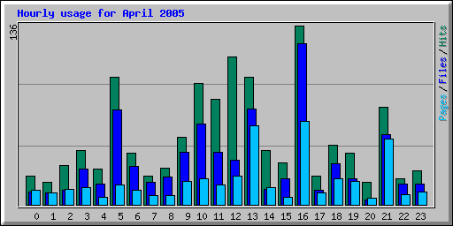 Hourly usage for April 2005