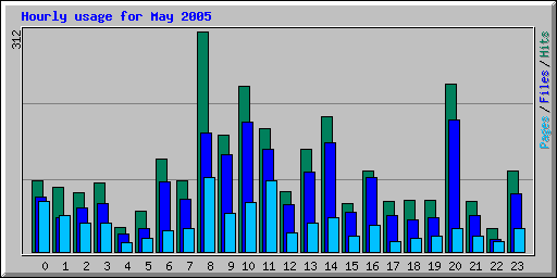Hourly usage for May 2005