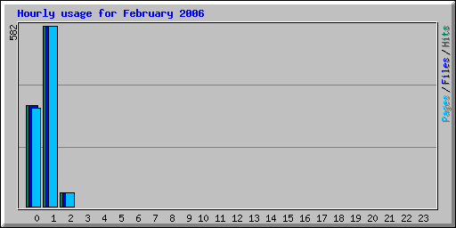 Hourly usage for February 2006