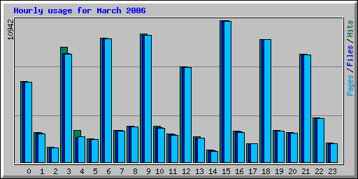 Hourly usage for March 2006