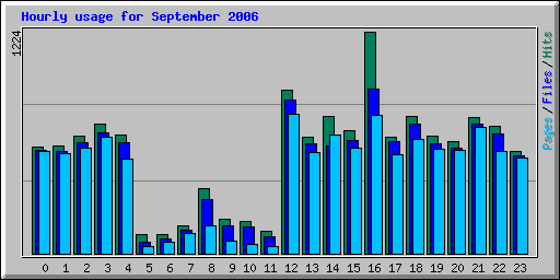 Hourly usage for September 2006