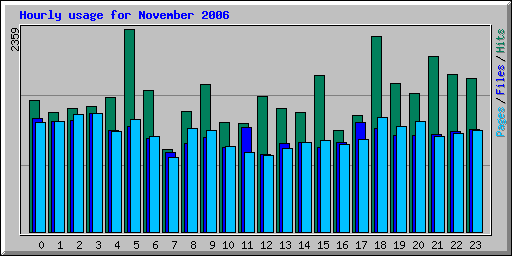 Hourly usage for November 2006