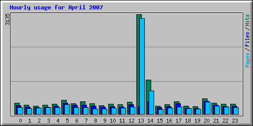 Hourly usage for April 2007