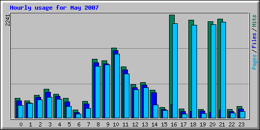 Hourly usage for May 2007