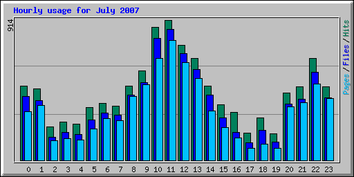 Hourly usage for July 2007