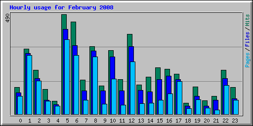 Hourly usage for February 2008
