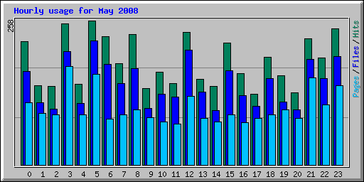 Hourly usage for May 2008