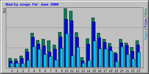 Hourly usage for June 2008