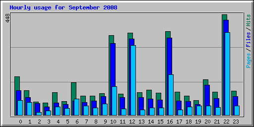 Hourly usage for September 2008