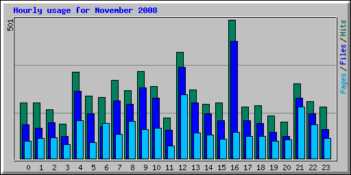 Hourly usage for November 2008