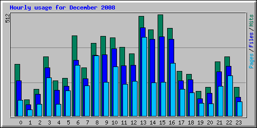 Hourly usage for December 2008