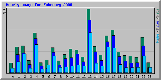 Hourly usage for February 2009