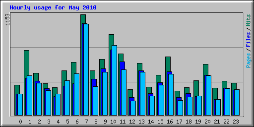 Hourly usage for May 2010