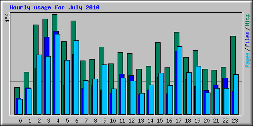 Hourly usage for July 2010