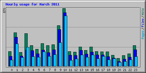 Hourly usage for March 2011