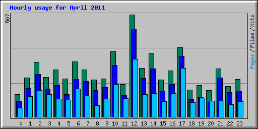Hourly usage for April 2011