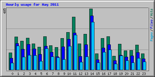 Hourly usage for May 2011