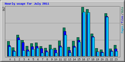 Hourly usage for July 2011