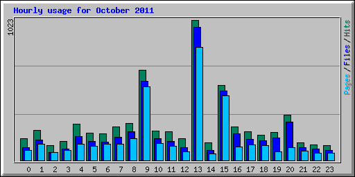 Hourly usage for October 2011