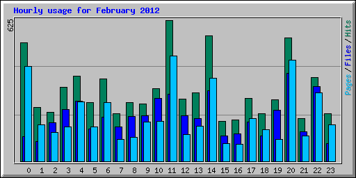 Hourly usage for February 2012