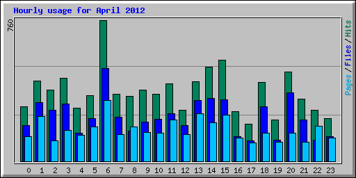 Hourly usage for April 2012
