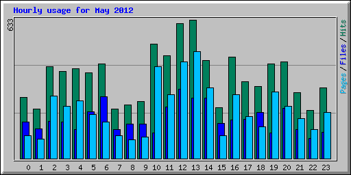 Hourly usage for May 2012