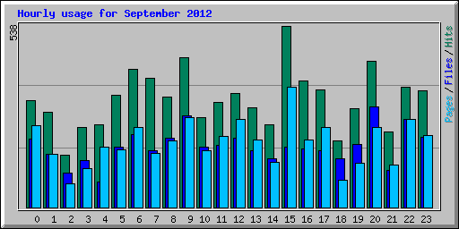 Hourly usage for September 2012