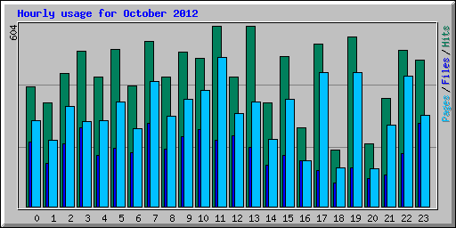 Hourly usage for October 2012