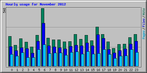 Hourly usage for November 2012