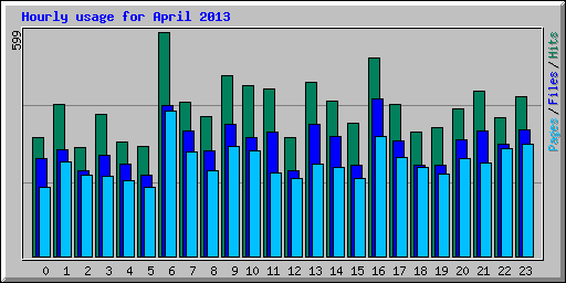 Hourly usage for April 2013