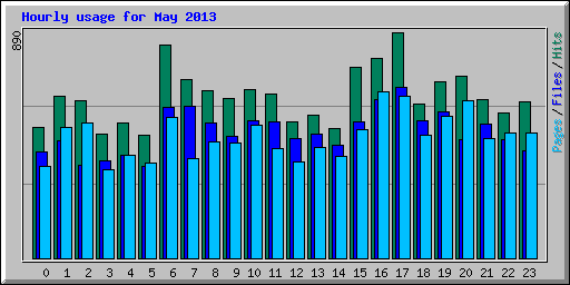 Hourly usage for May 2013