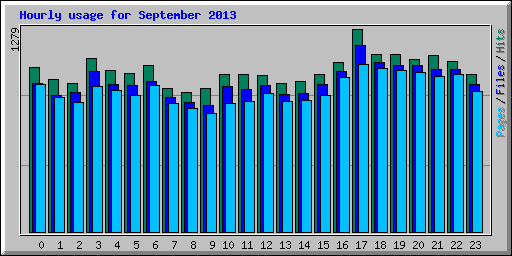 Hourly usage for September 2013