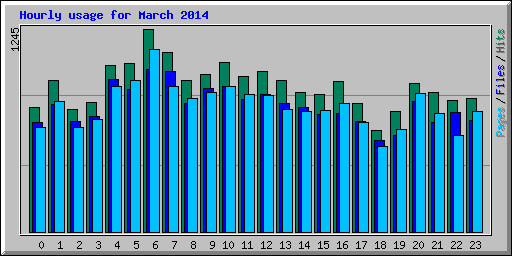 Hourly usage for March 2014