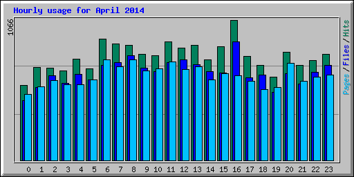 Hourly usage for April 2014