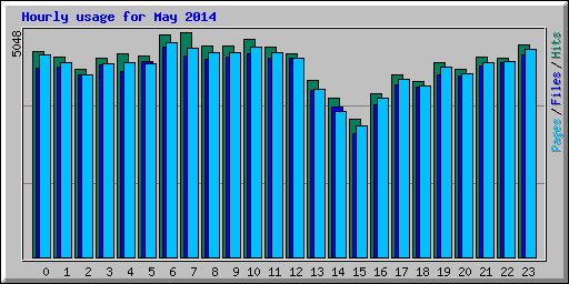 Hourly usage for May 2014