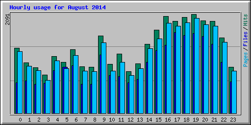 Hourly usage for August 2014