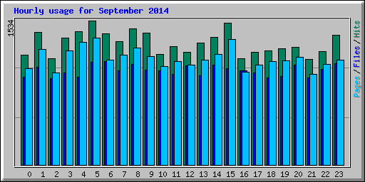 Hourly usage for September 2014