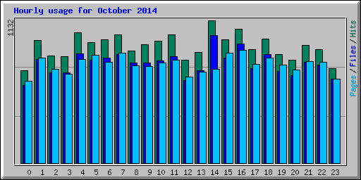 Hourly usage for October 2014