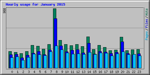Hourly usage for January 2015