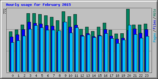 Hourly usage for February 2015