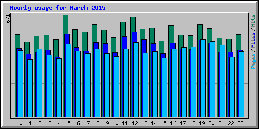 Hourly usage for March 2015